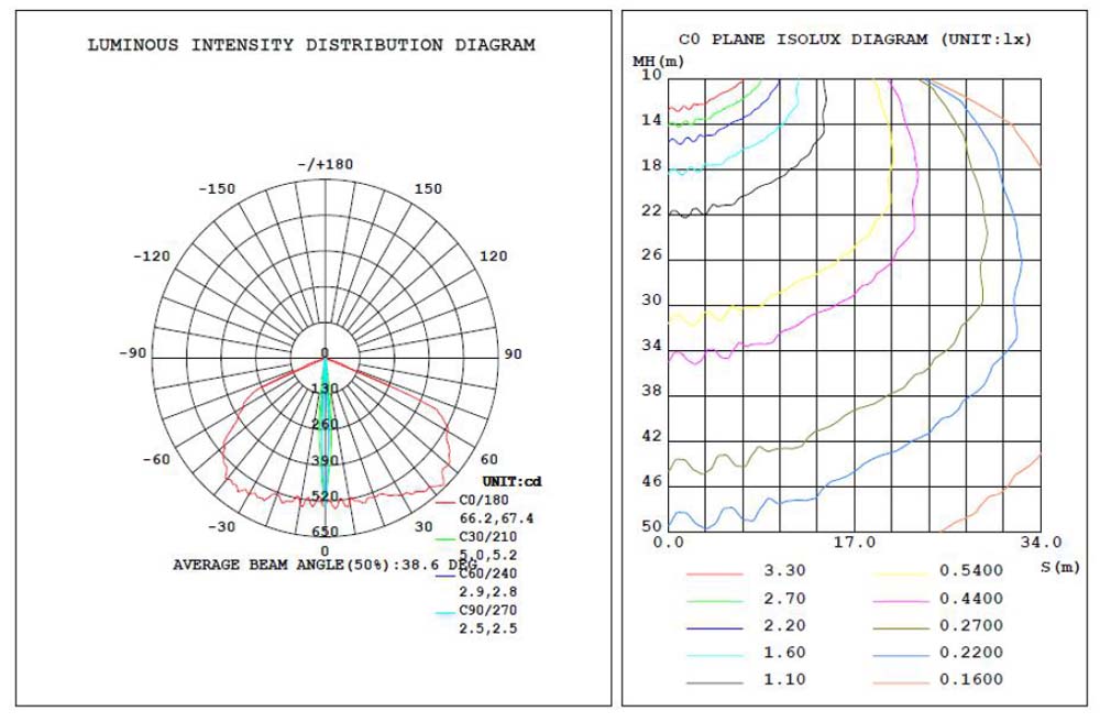 Test data of Led window light 180degree