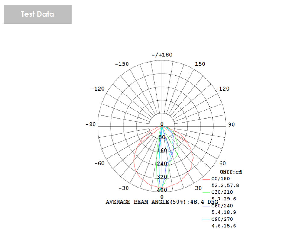 Test data of Round Led wall washer